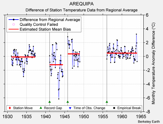 AREQUIPA difference from regional expectation