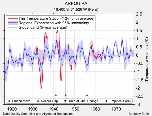 AREQUIPA comparison to regional expectation