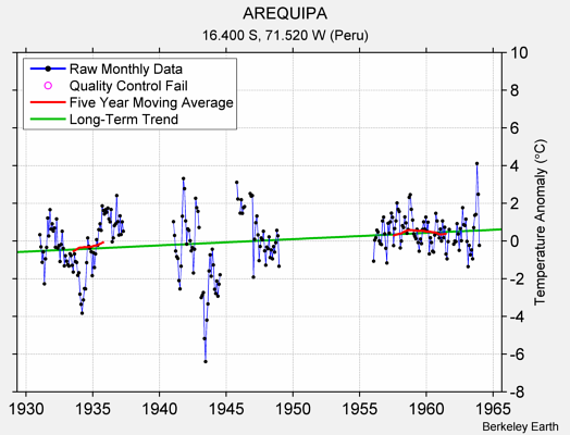 AREQUIPA Raw Mean Temperature