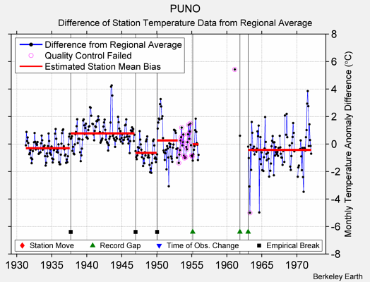 PUNO difference from regional expectation