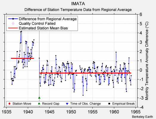 IMATA difference from regional expectation