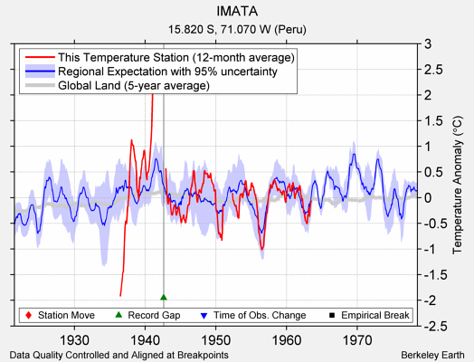 IMATA comparison to regional expectation