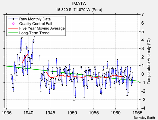 IMATA Raw Mean Temperature