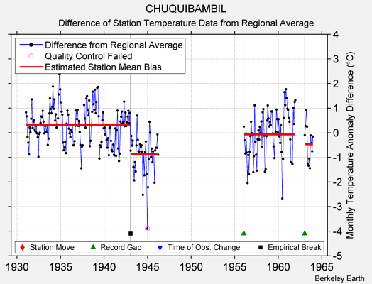 CHUQUIBAMBIL difference from regional expectation