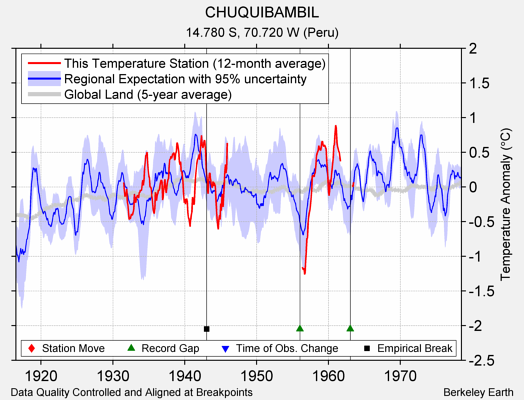 CHUQUIBAMBIL comparison to regional expectation