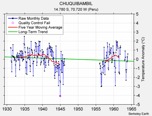 CHUQUIBAMBIL Raw Mean Temperature