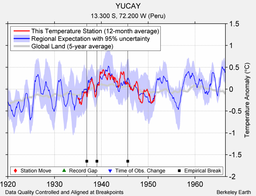 YUCAY comparison to regional expectation