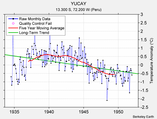 YUCAY Raw Mean Temperature