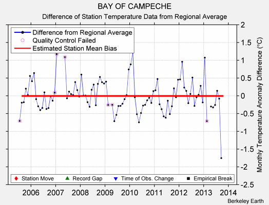 BAY OF CAMPECHE difference from regional expectation