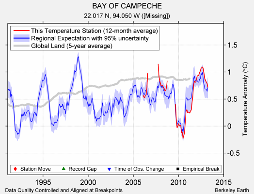 BAY OF CAMPECHE comparison to regional expectation