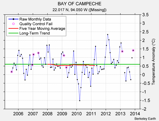 BAY OF CAMPECHE Raw Mean Temperature