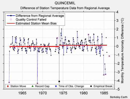 QUINCEMIL difference from regional expectation