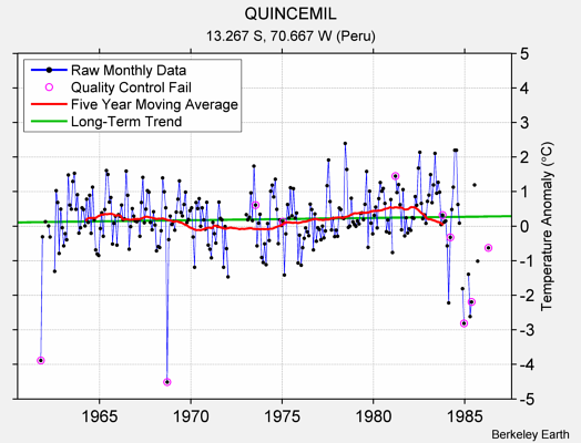 QUINCEMIL Raw Mean Temperature