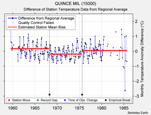 QUINCE MIL (15000) difference from regional expectation