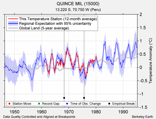 QUINCE MIL (15000) comparison to regional expectation