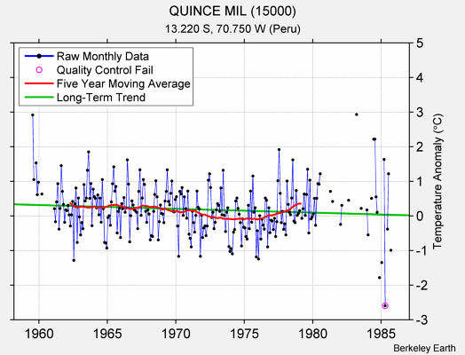 QUINCE MIL (15000) Raw Mean Temperature