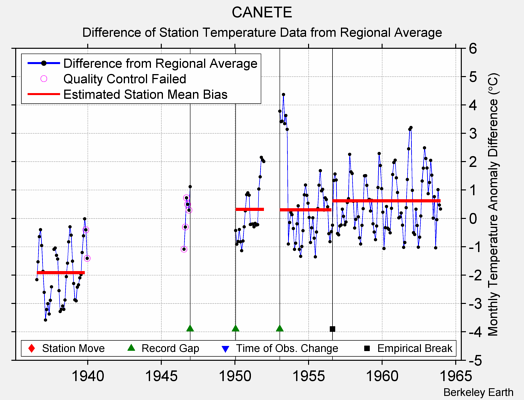 CANETE difference from regional expectation