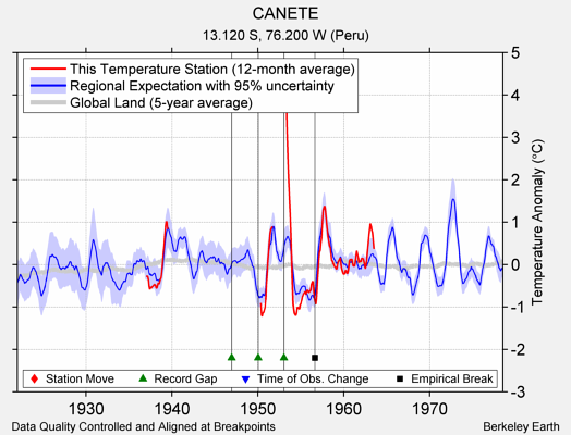 CANETE comparison to regional expectation