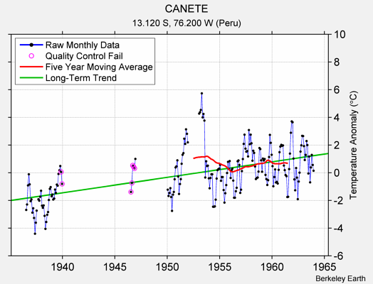 CANETE Raw Mean Temperature