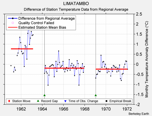 LIMATAMBO difference from regional expectation