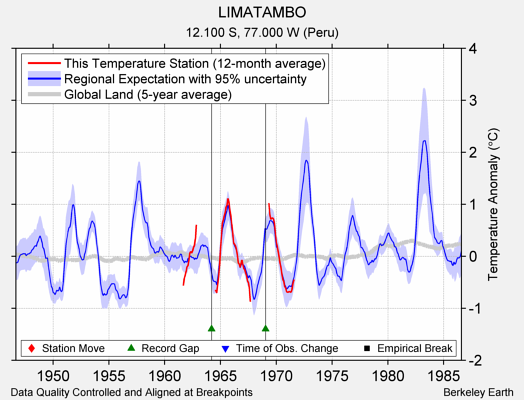 LIMATAMBO comparison to regional expectation