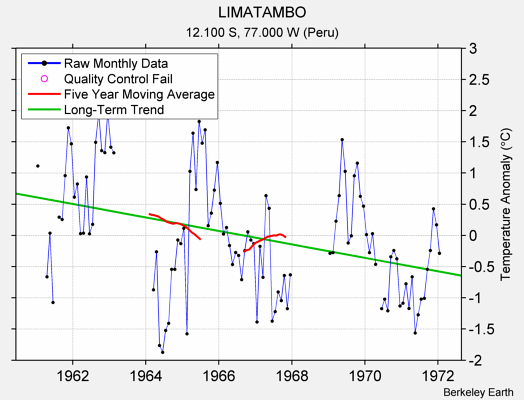 LIMATAMBO Raw Mean Temperature