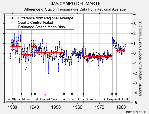 LIMA/CAMPO DEL MARTE difference from regional expectation