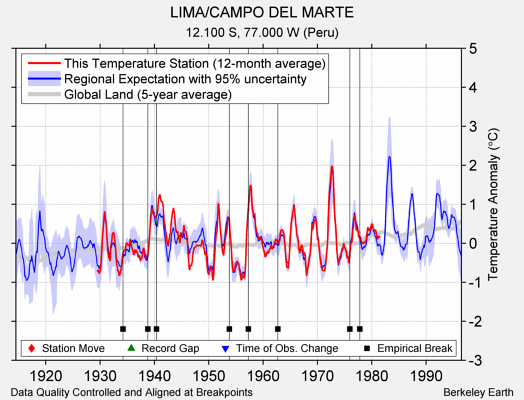 LIMA/CAMPO DEL MARTE comparison to regional expectation