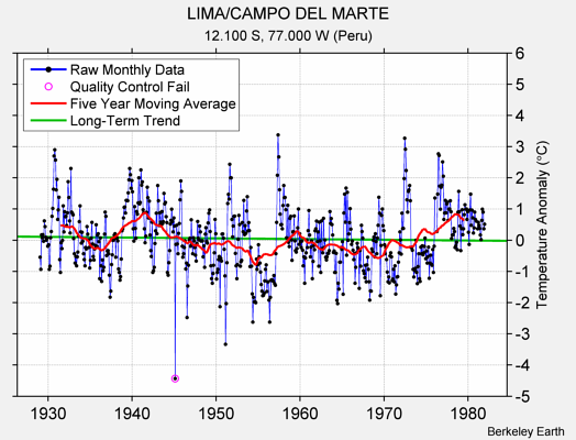 LIMA/CAMPO DEL MARTE Raw Mean Temperature