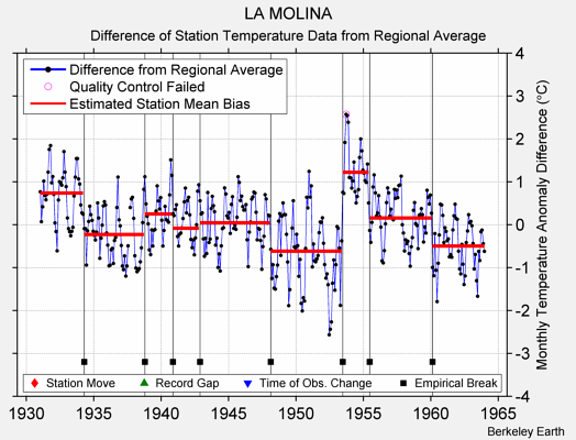 LA MOLINA difference from regional expectation
