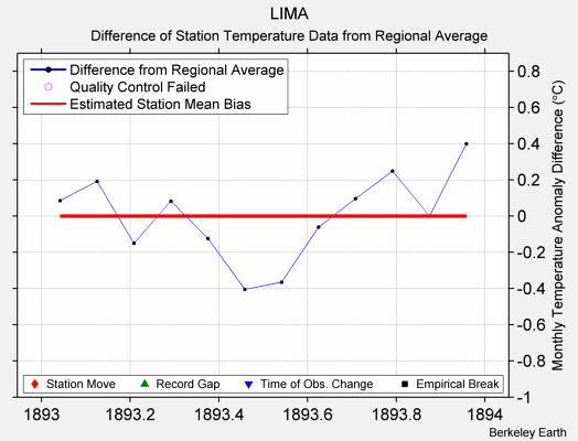 LIMA difference from regional expectation