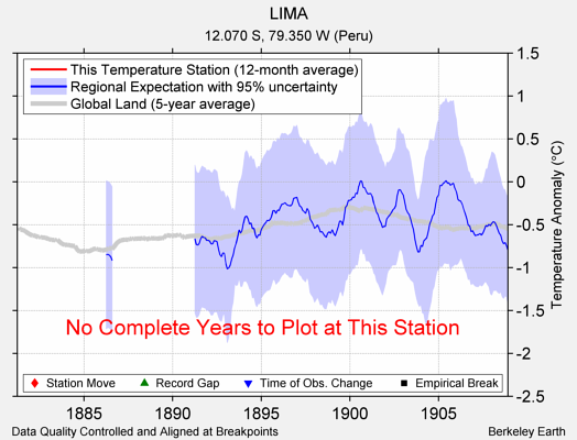 LIMA comparison to regional expectation