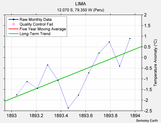 LIMA Raw Mean Temperature