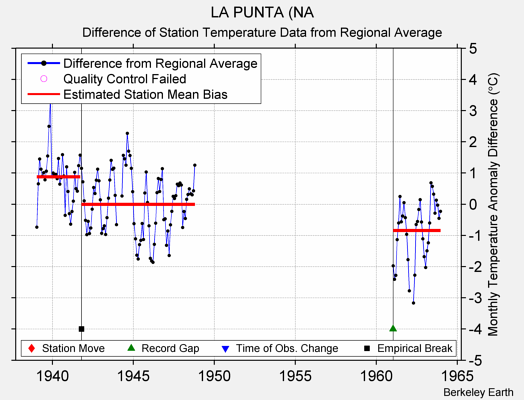 LA PUNTA (NA difference from regional expectation