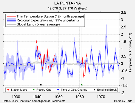 LA PUNTA (NA comparison to regional expectation