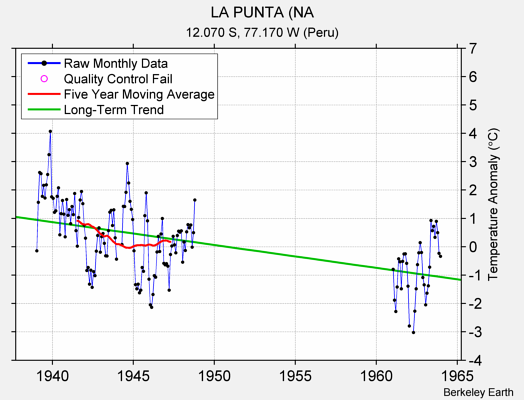 LA PUNTA (NA Raw Mean Temperature