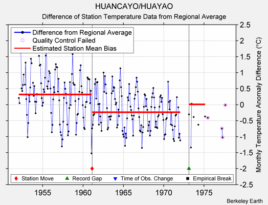 HUANCAYO/HUAYAO difference from regional expectation