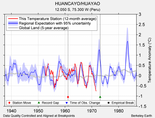 HUANCAYO/HUAYAO comparison to regional expectation