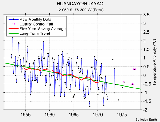 HUANCAYO/HUAYAO Raw Mean Temperature