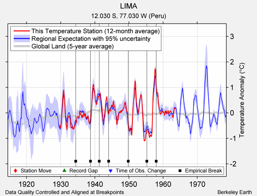 LIMA comparison to regional expectation