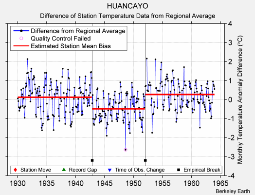 HUANCAYO difference from regional expectation