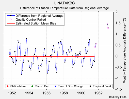 LINATAKBC difference from regional expectation