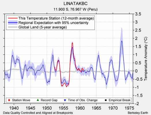 LINATAKBC comparison to regional expectation