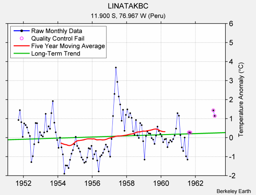 LINATAKBC Raw Mean Temperature