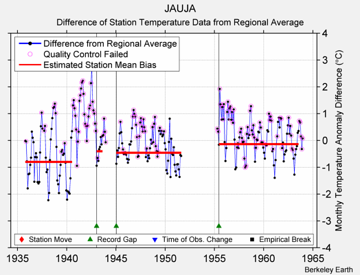 JAUJA difference from regional expectation