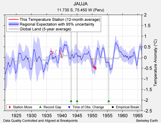 JAUJA comparison to regional expectation