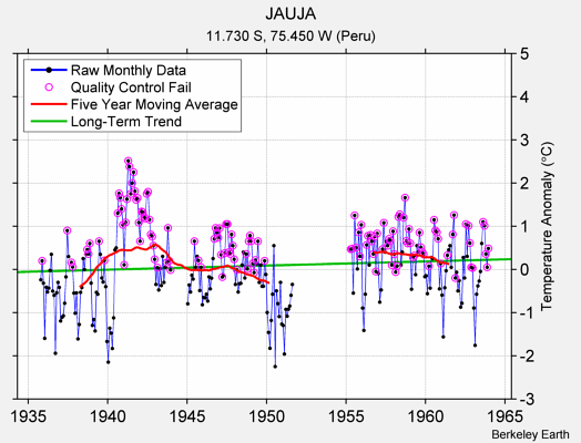 JAUJA Raw Mean Temperature