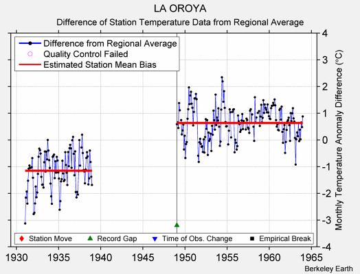 LA OROYA difference from regional expectation