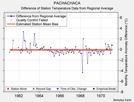 PACHACHACA difference from regional expectation