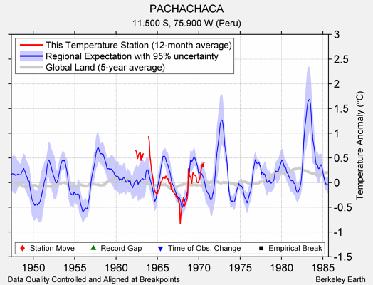 PACHACHACA comparison to regional expectation